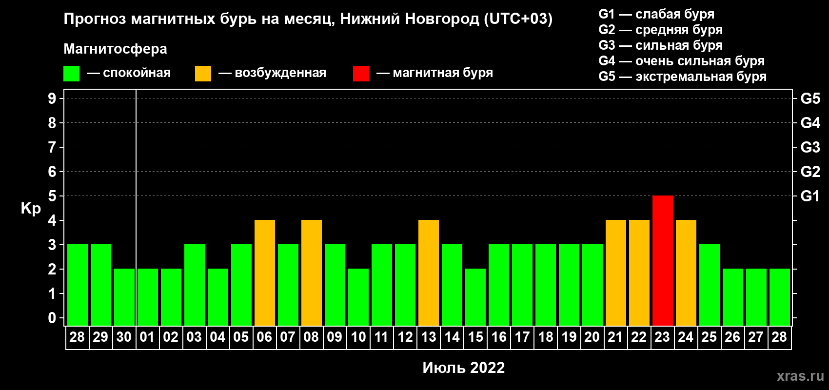 Прогноз максимального суточного геомагнитного индекса Kp на <b>1 месяц</b> (31 день) <b>с 28 июня по 28 июля 2022 г</b>