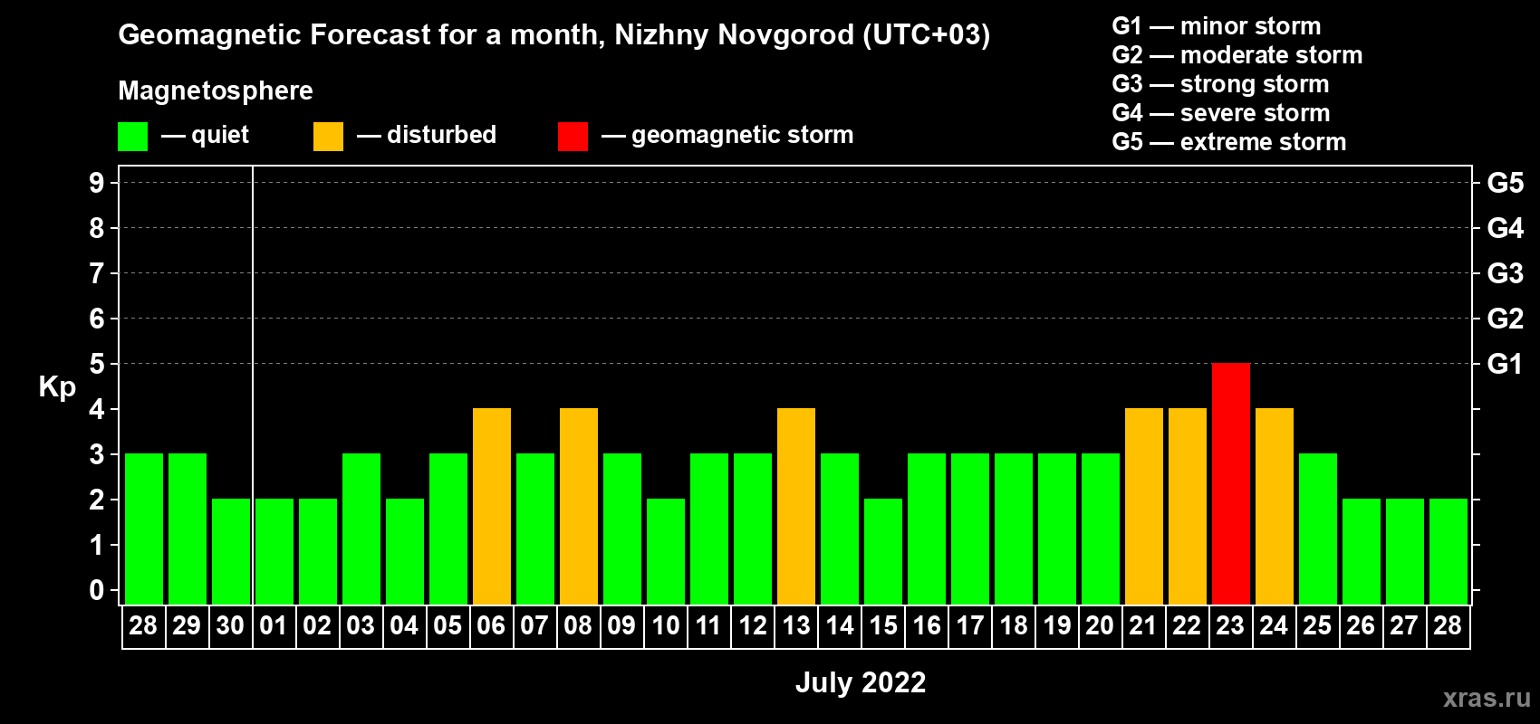 Forecast of the daily maximal value of geomagnetic index Kp for <b>1 month</b> (31 days) <b>from Jun 28, 2022 to Jul 28, 2022</b>