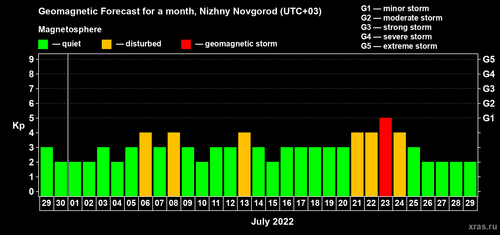 Forecast of the daily maximal value of geomagnetic index Kp for <b>1 month</b> (31 days) <b>from Jun 29, 2022 to Jul 29, 2022</b>