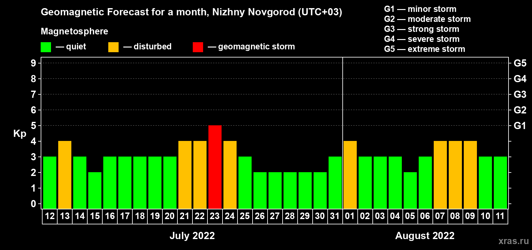 Forecast of the daily maximal value of geomagnetic index Kp for <b>1 month</b> (31 days) <b>from Jul 12, 2022 to Aug 11, 2022</b>