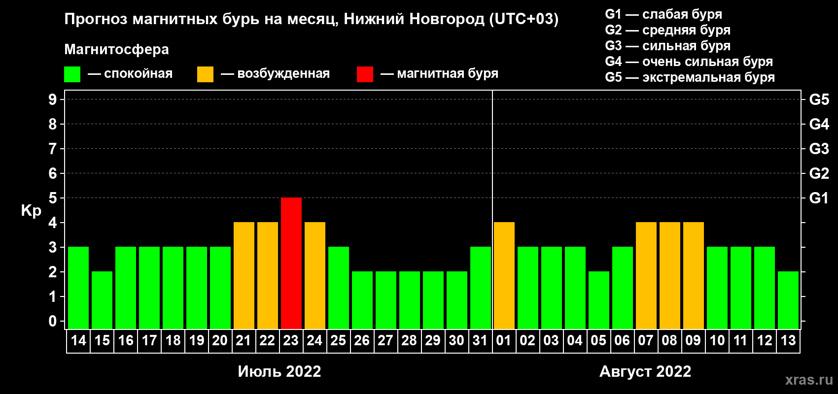 Прогноз максимального суточного геомагнитного индекса Kp на <b>1 месяц</b> (31 день) <b>с 14 июля по 13 августа 2022 г</b>