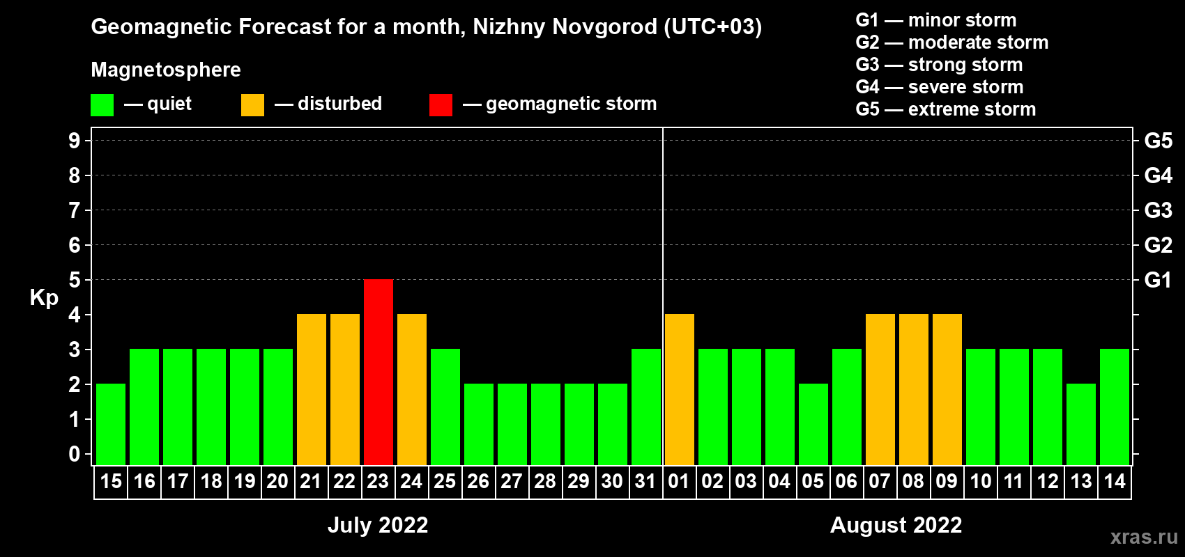 Forecast of the daily maximal value of geomagnetic index Kp for <b>1 month</b> (31 days) <b>from Jul 15, 2022 to Aug 14, 2022</b>