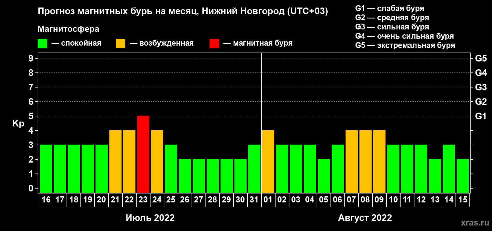 Прогноз максимального суточного геомагнитного индекса Kp на <b>1 месяц</b> (31 день) <b>с 16 июля по 15 августа 2022 г</b>
