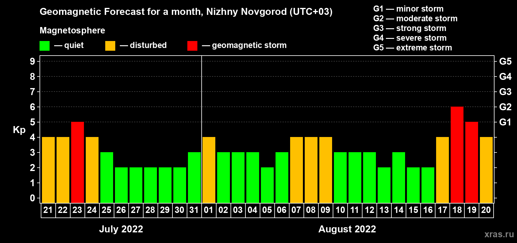 Forecast of the daily maximal value of geomagnetic index Kp for <b>1 month</b> (31 days) <b>from Jul 21, 2022 to Aug 20, 2022</b>