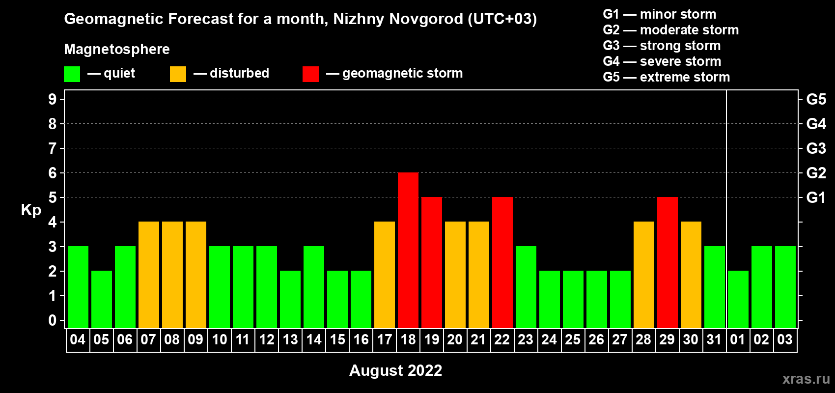 Forecast of the daily maximal value of geomagnetic index Kp for <b>1 month</b> (31 days) <b>from Aug 04, 2022 to Sep 03, 2022</b>