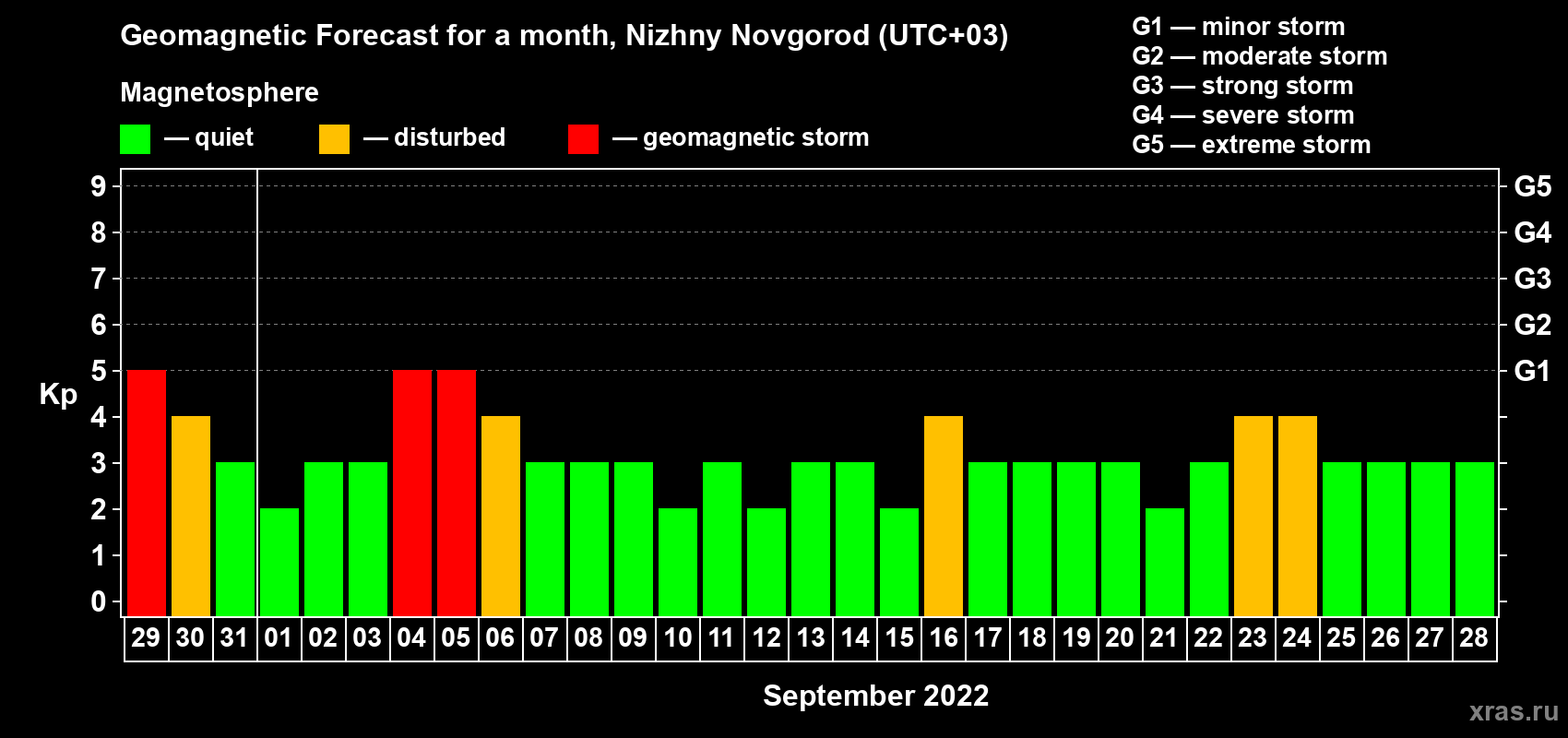 Forecast of the daily maximal value of geomagnetic index Kp for <b>1 month</b> (31 days) <b>from Aug 29, 2022 to Sep 28, 2022</b>