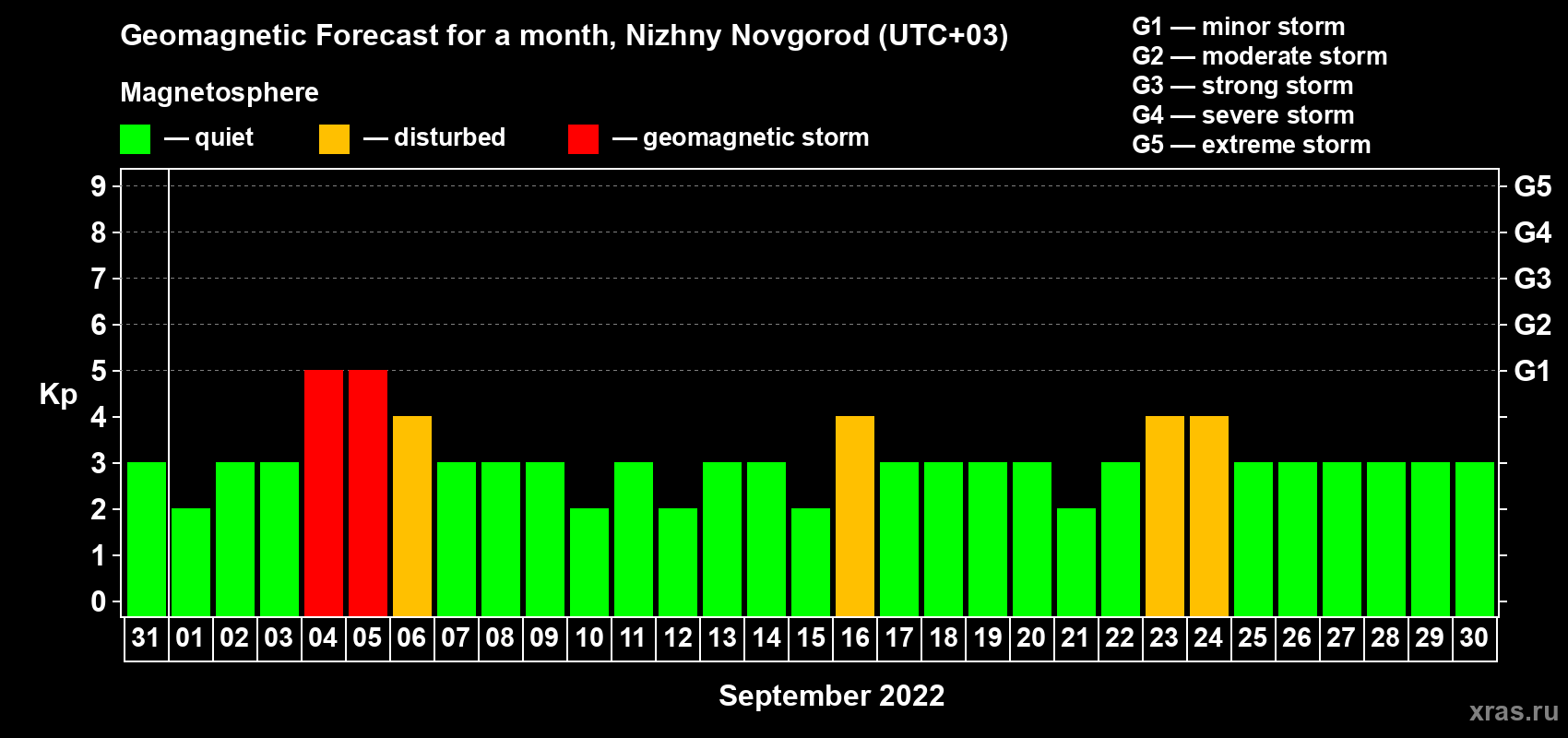 Forecast of the daily maximal value of geomagnetic index Kp for <b>1 month</b> (31 days) <b>from Aug 31, 2022 to Sep 30, 2022</b>
