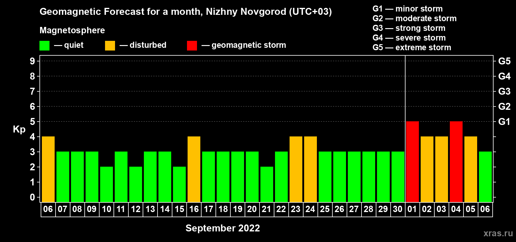 Forecast of the daily maximal value of geomagnetic index Kp for <b>1 month</b> (31 days) <b>from Sep 06, 2022 to Oct 06, 2022</b>