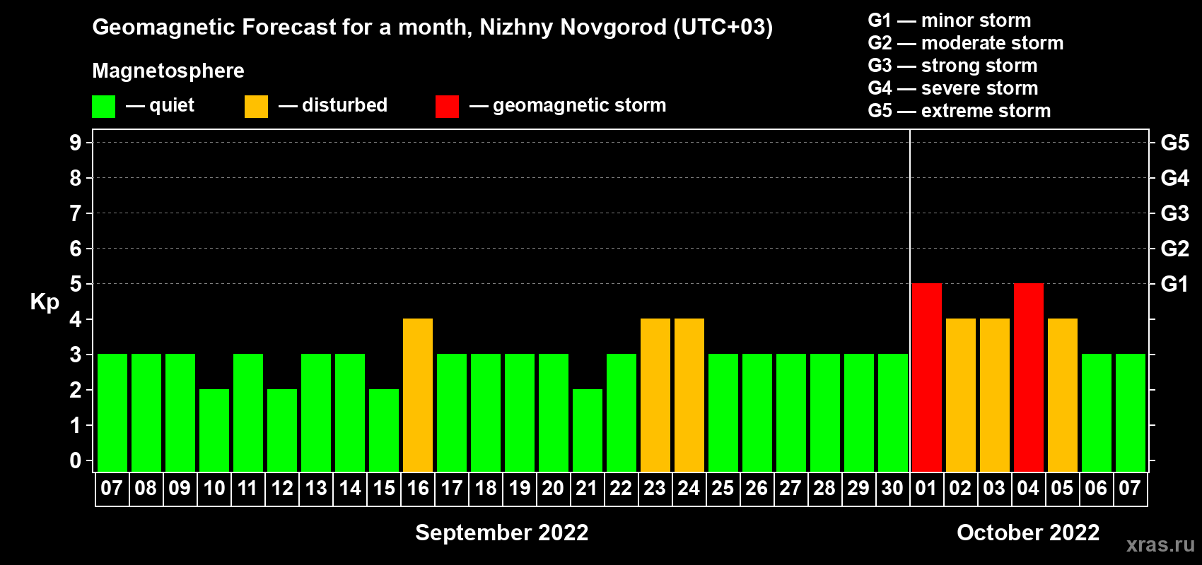 Forecast of the daily maximal value of geomagnetic index Kp for <b>1 month</b> (31 days) <b>from Sep 07, 2022 to Oct 07, 2022</b>