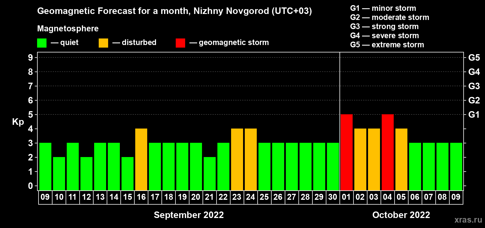 Forecast of the daily maximal value of geomagnetic index Kp for <b>1 month</b> (31 days) <b>from Sep 09, 2022 to Oct 09, 2022</b>