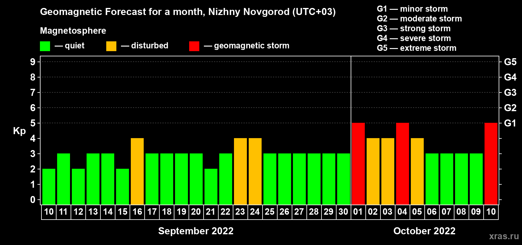 Forecast of the daily maximal value of geomagnetic index Kp for <b>1 month</b> (31 days) <b>from Sep 10, 2022 to Oct 10, 2022</b>