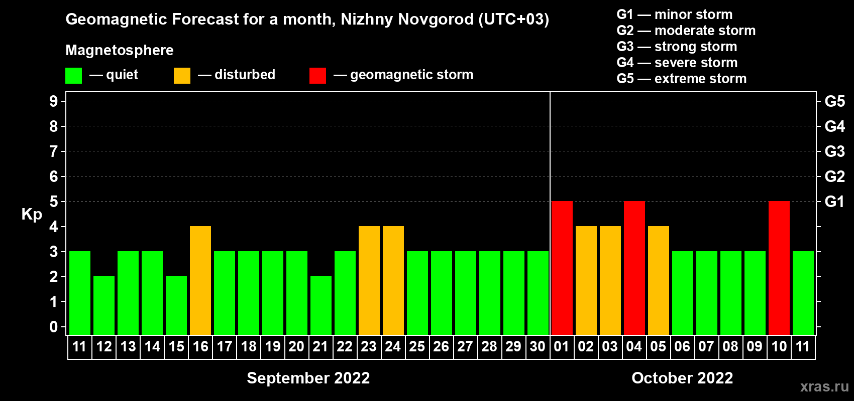 Forecast of the daily maximal value of geomagnetic index Kp for <b>1 month</b> (31 days) <b>from Sep 11, 2022 to Oct 11, 2022</b>