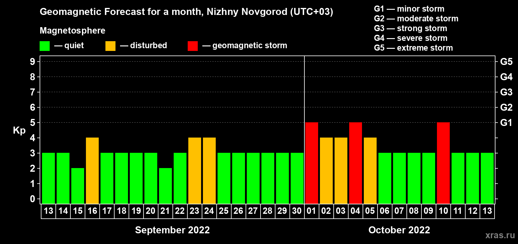 Forecast of the daily maximal value of geomagnetic index Kp for <b>1 month</b> (31 days) <b>from Sep 13, 2022 to Oct 13, 2022</b>