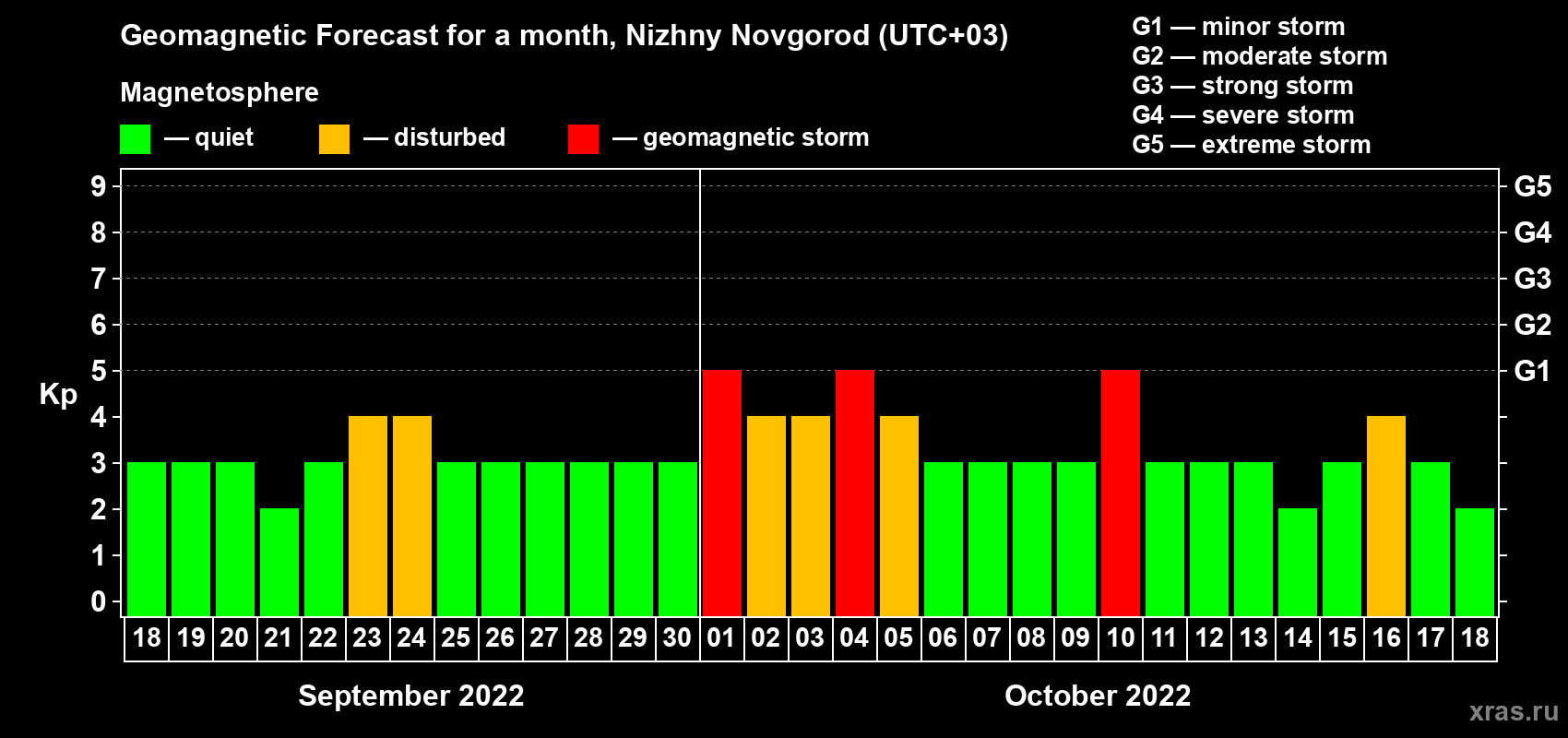 Forecast of the daily maximal value of geomagnetic index Kp for <b>1 month</b> (31 days) <b>from Sep 18, 2022 to Oct 18, 2022</b>