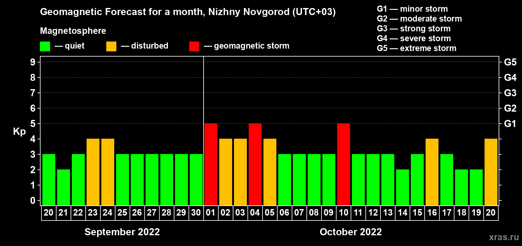 Forecast of the daily maximal value of geomagnetic index Kp for <b>1 month</b> (31 days) <b>from Sep 20, 2022 to Oct 20, 2022</b>