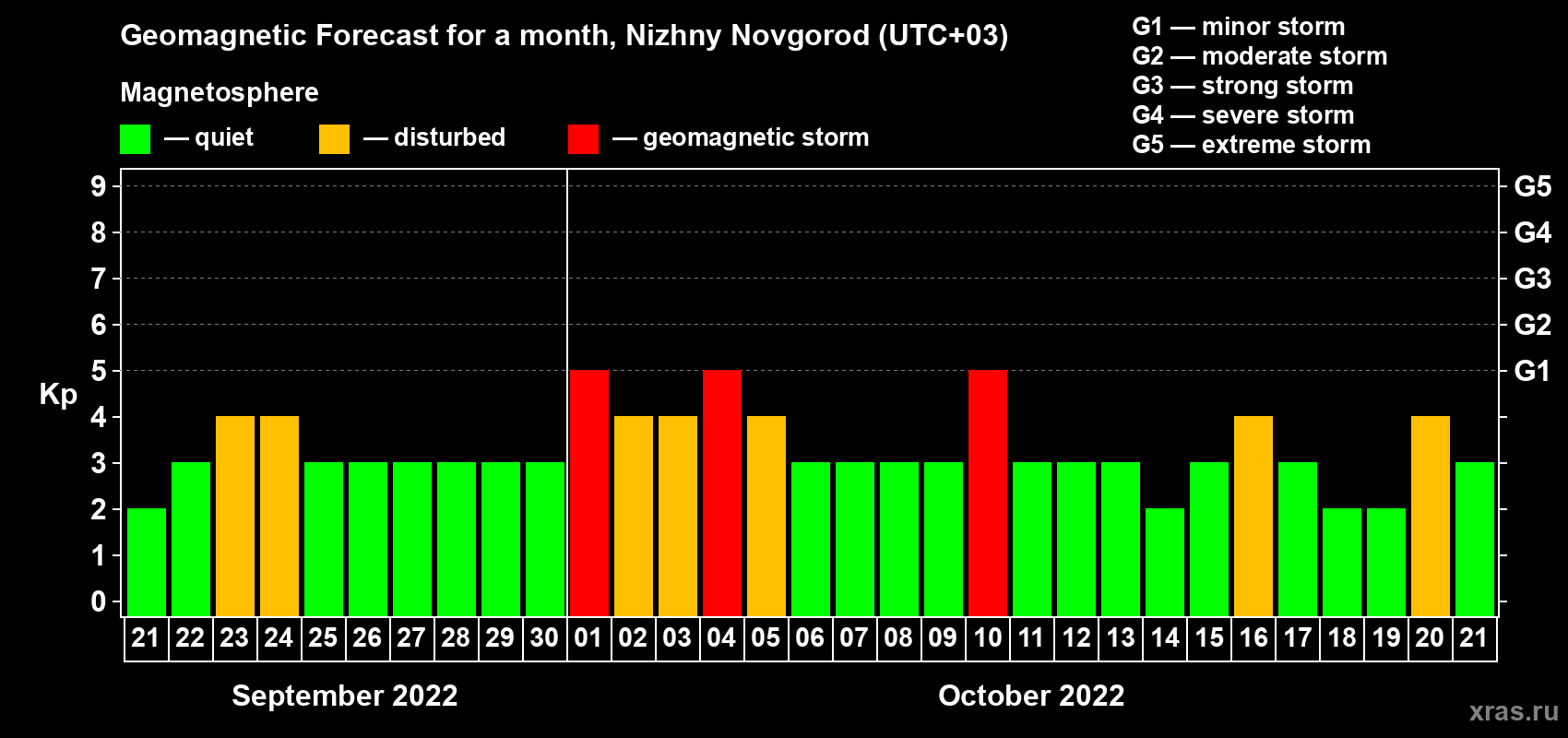 Forecast of the daily maximal value of geomagnetic index Kp for <b>1 month</b> (31 days) <b>from Sep 21, 2022 to Oct 21, 2022</b>