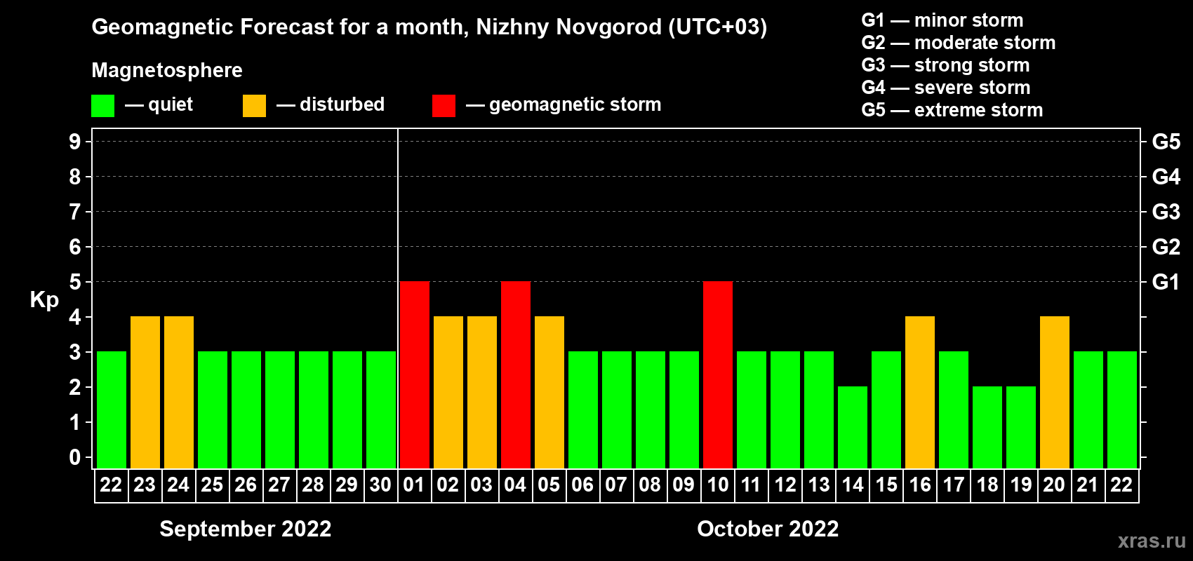 Forecast of the daily maximal value of geomagnetic index Kp for <b>1 month</b> (31 days) <b>from Sep 22, 2022 to Oct 22, 2022</b>