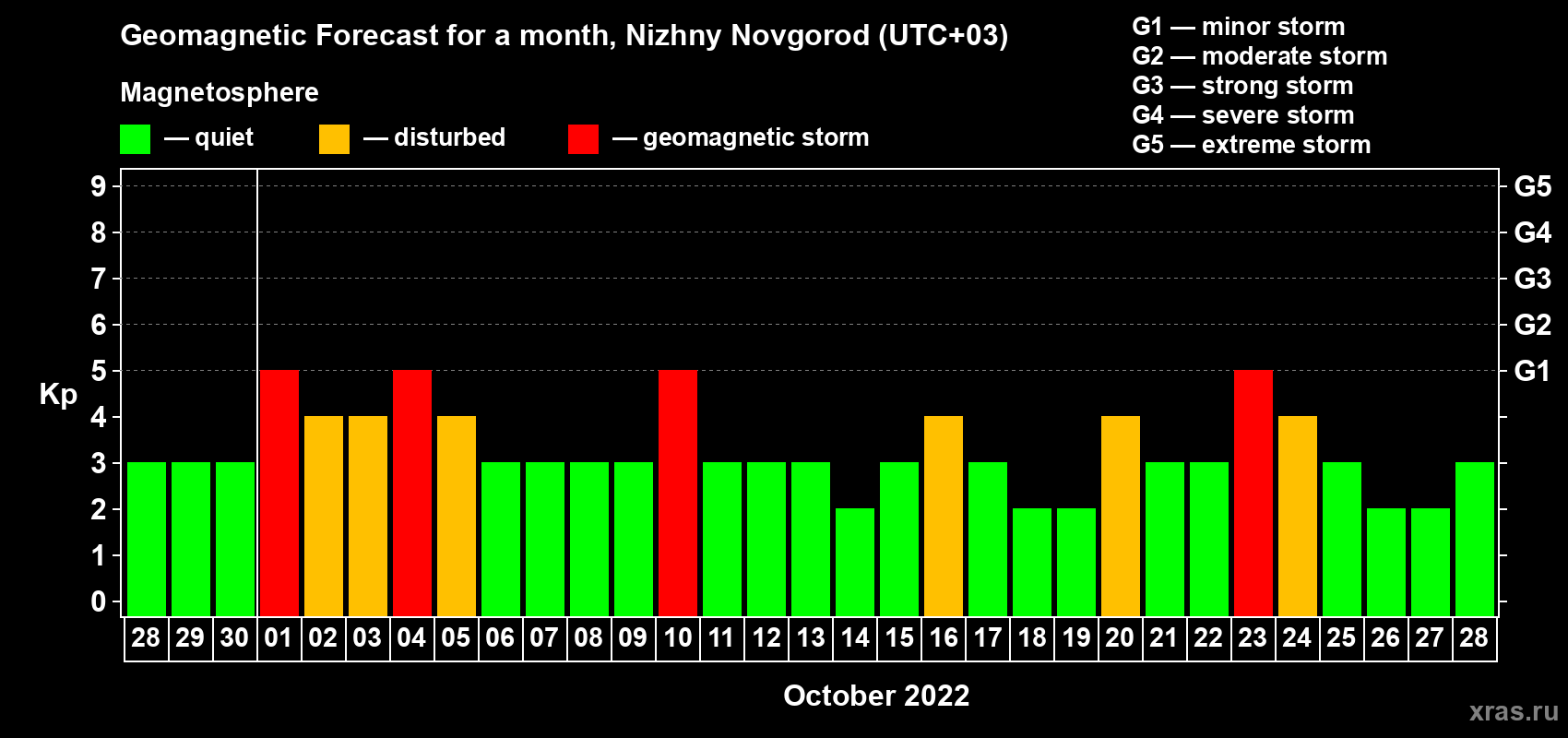 Forecast of the daily maximal value of geomagnetic index Kp for <b>1 month</b> (31 days) <b>from Sep 28, 2022 to Oct 28, 2022</b>