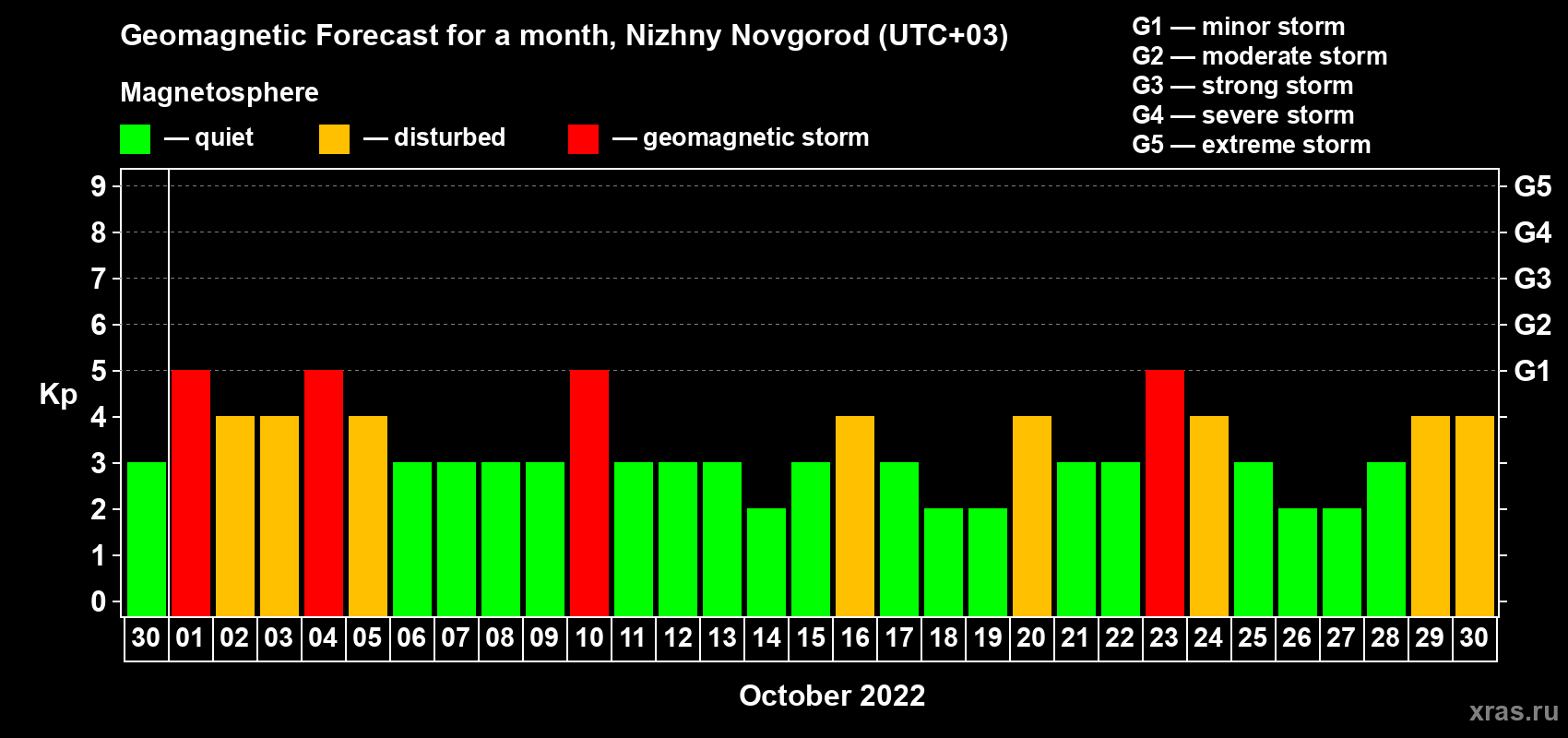 Forecast of the daily maximal value of geomagnetic index Kp for <b>1 month</b> (31 days) <b>from Sep 30, 2022 to Oct 30, 2022</b>
