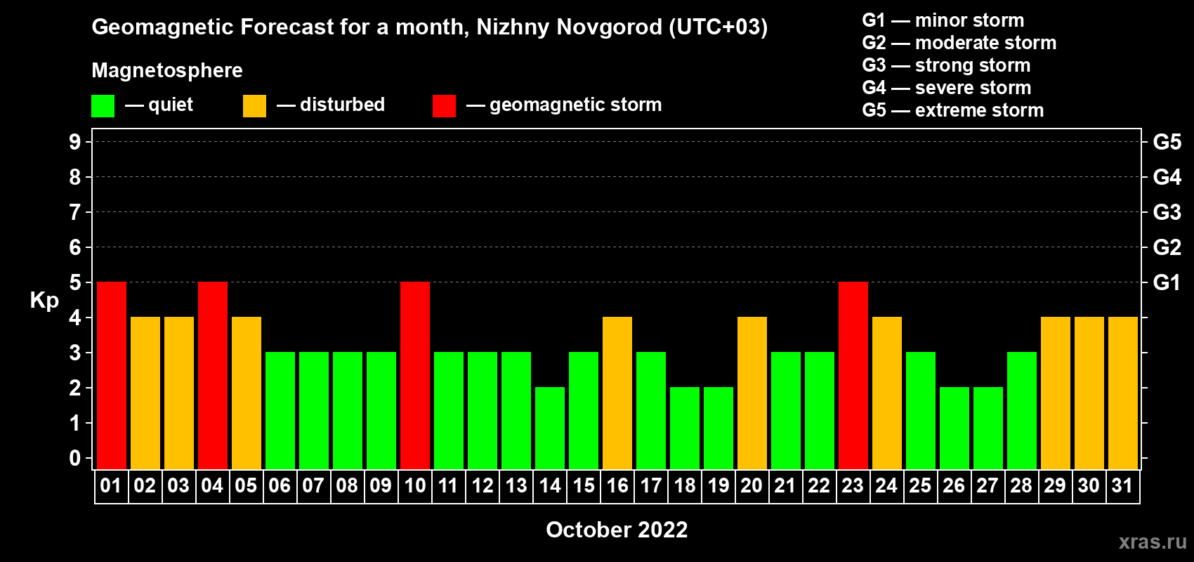 Forecast of the daily maximal value of geomagnetic index Kp for <b>1 month</b> (31 days) <b>from Oct 01, 2022 to Oct 31, 2022</b>