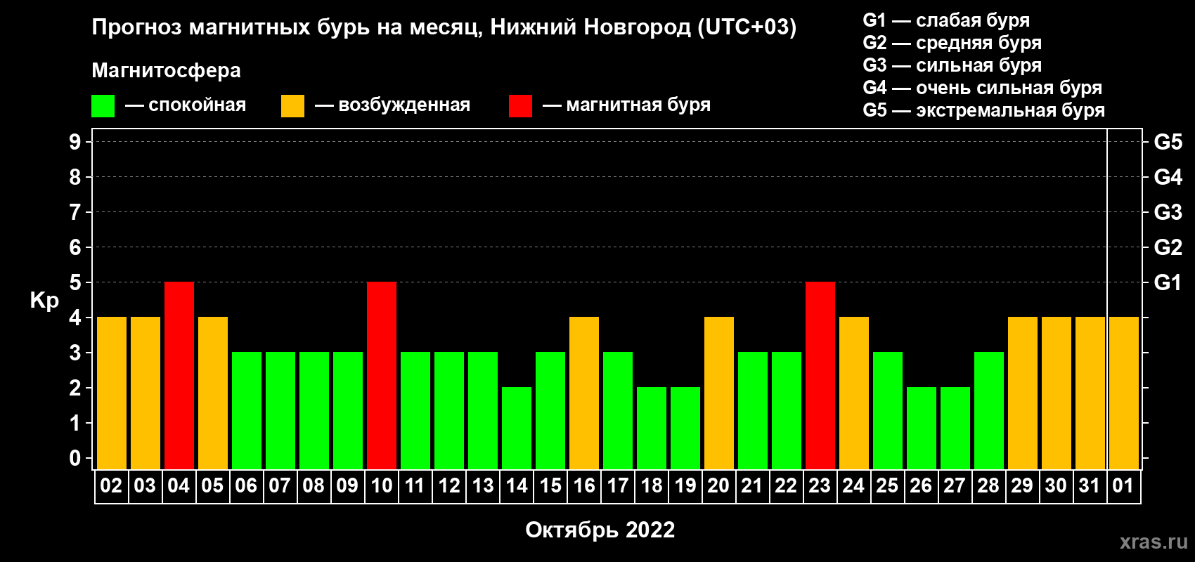 Прогноз максимального суточного геомагнитного индекса Kp на <b>1 месяц</b> (31 день) <b>с 02 октября по 01 ноября 2022 г</b>