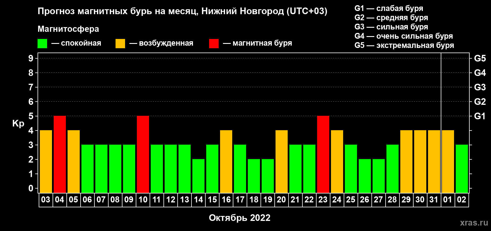Прогноз максимального суточного геомагнитного индекса Kp на <b>1 месяц</b> (31 день) <b>с 03 октября по 02 ноября 2022 г</b>