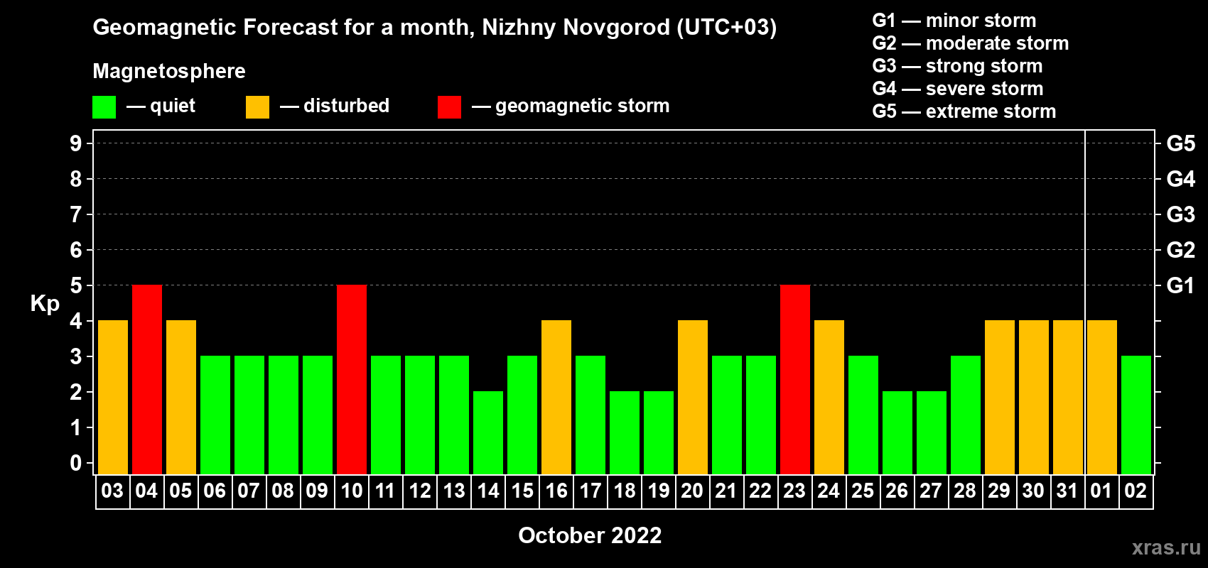 Forecast of the daily maximal value of geomagnetic index Kp for <b>1 month</b> (31 days) <b>from Oct 03, 2022 to Nov 02, 2022</b>