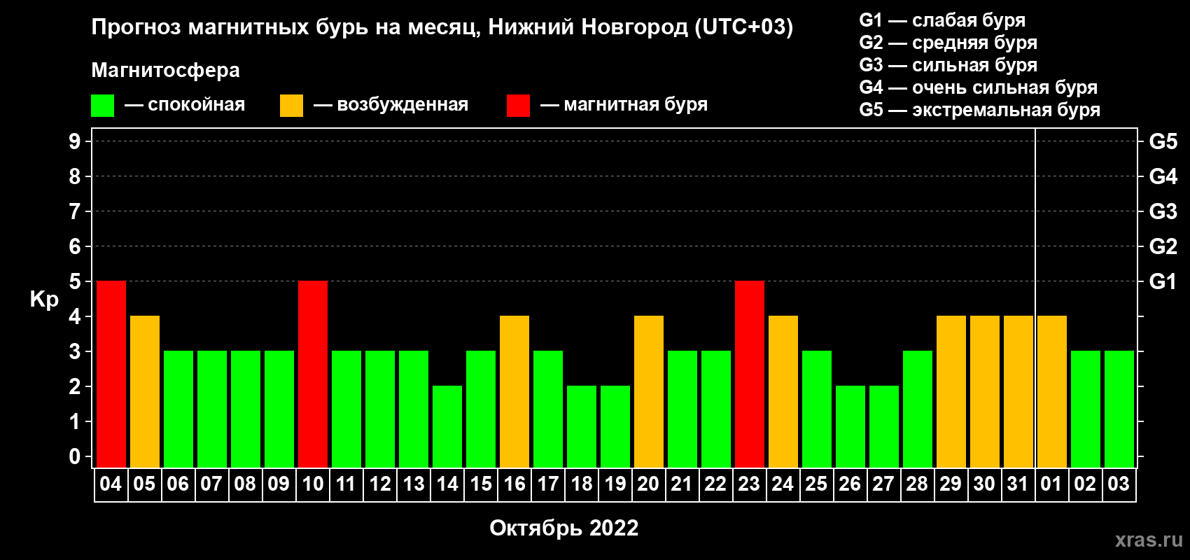 Прогноз максимального суточного геомагнитного индекса Kp на <b>1 месяц</b> (31 день) <b>с 04 октября по 03 ноября 2022 г</b>