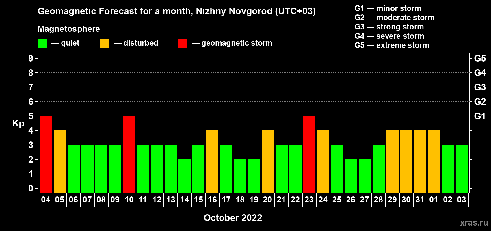 Forecast of the daily maximal value of geomagnetic index Kp for <b>1 month</b> (31 days) <b>from Oct 04, 2022 to Nov 03, 2022</b>