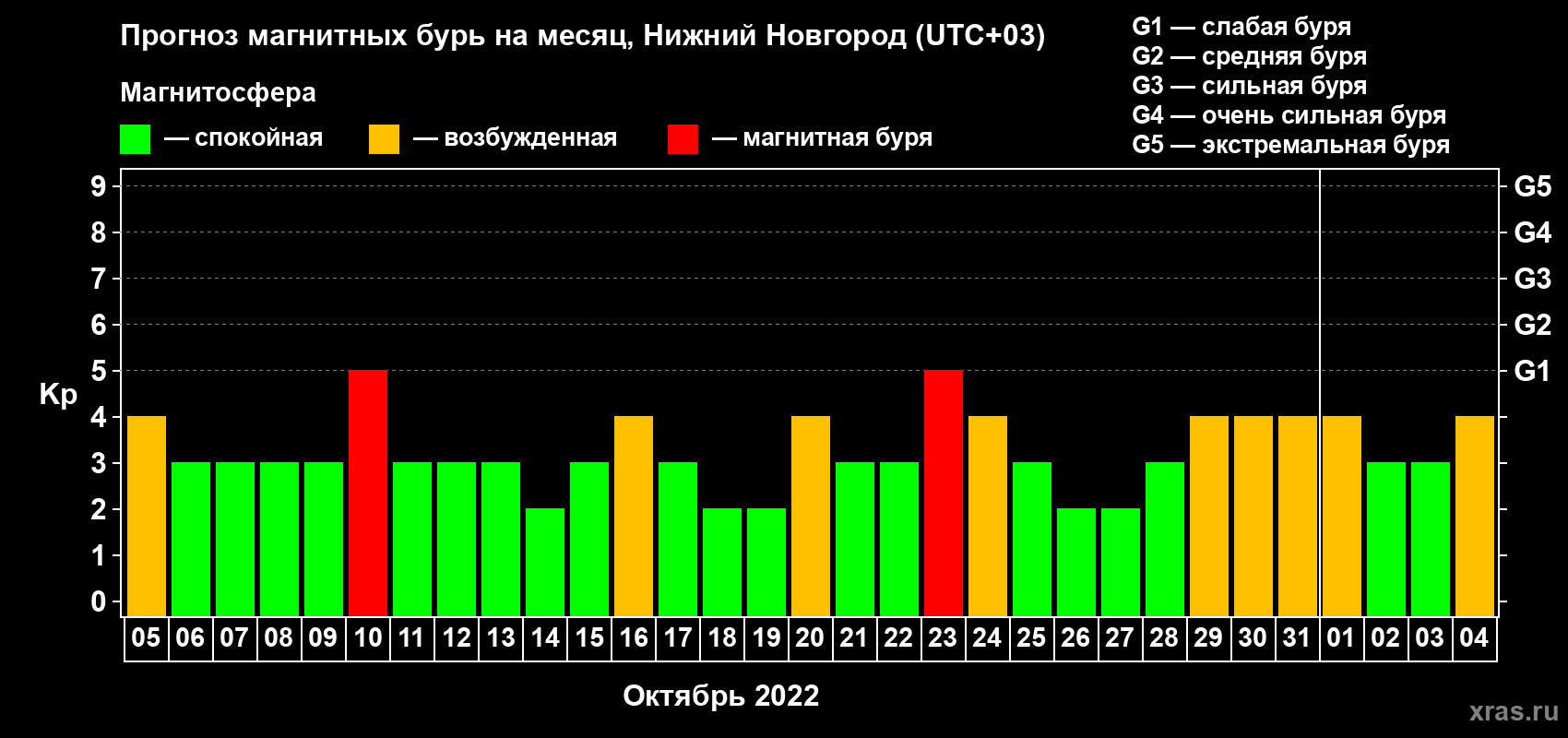 Прогноз максимального суточного геомагнитного индекса Kp на <b>1 месяц</b> (31 день) <b>с 05 октября по 04 ноября 2022 г</b>