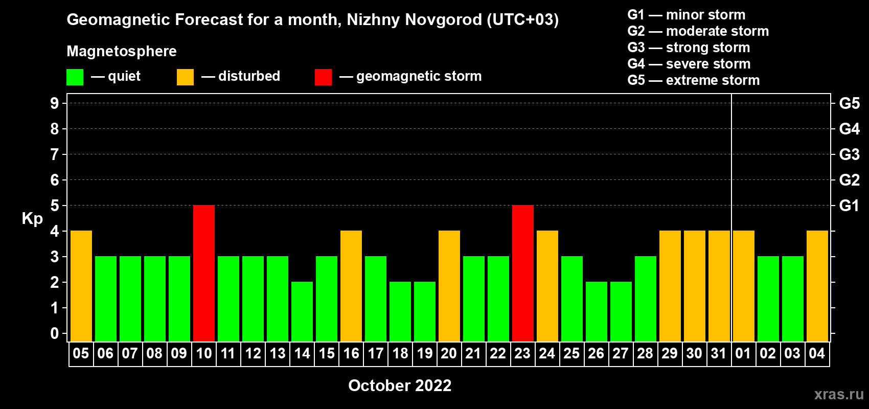 Forecast of the daily maximal value of geomagnetic index Kp for <b>1 month</b> (31 days) <b>from Oct 05, 2022 to Nov 04, 2022</b>