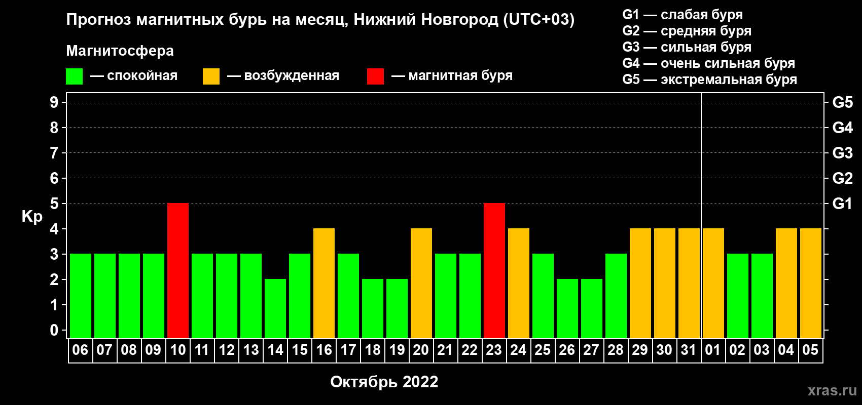 Прогноз максимального суточного геомагнитного индекса Kp на <b>1 месяц</b> (31 день) <b>с 06 октября по 05 ноября 2022 г</b>
