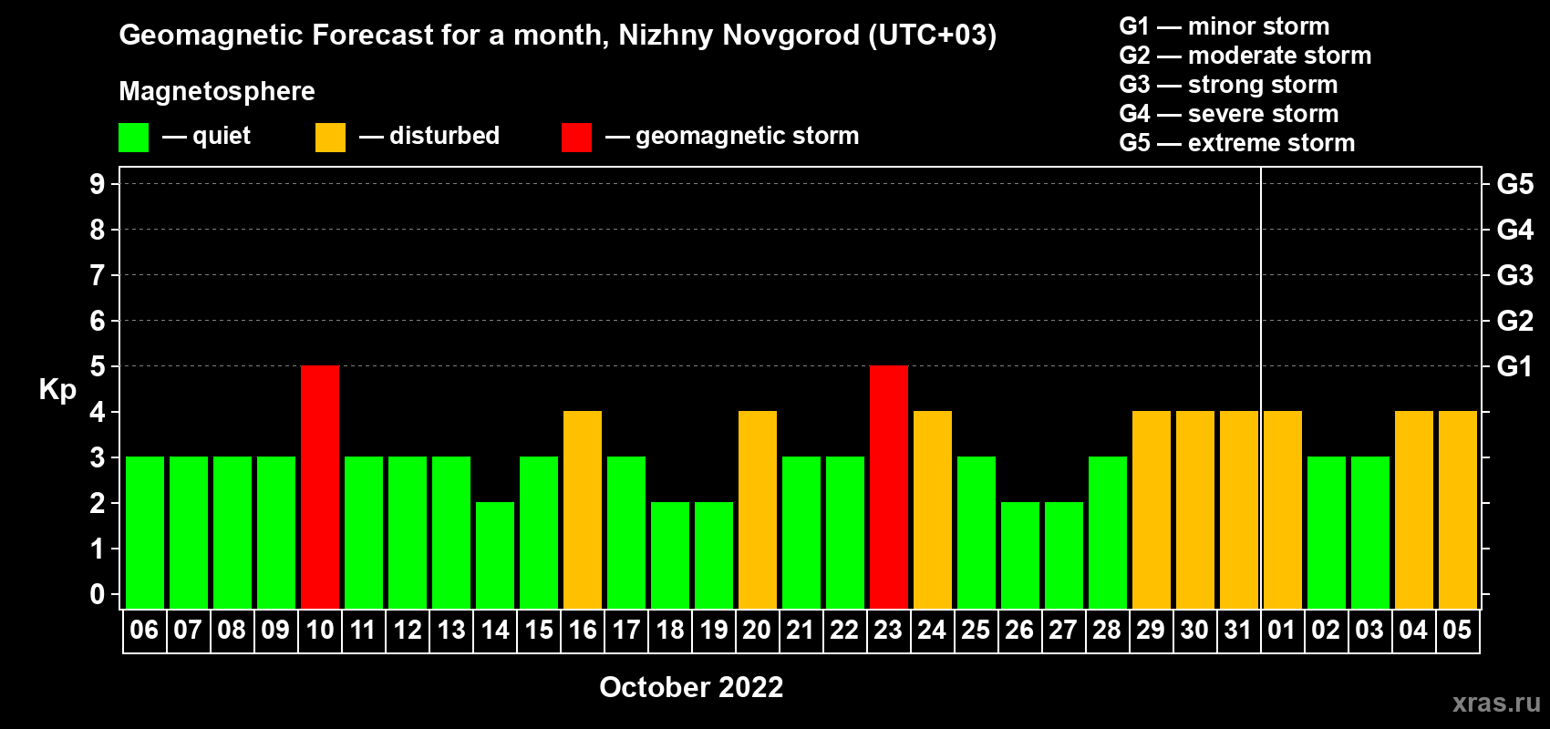 Forecast of the daily maximal value of geomagnetic index Kp for <b>1 month</b> (31 days) <b>from Oct 06, 2022 to Nov 05, 2022</b>