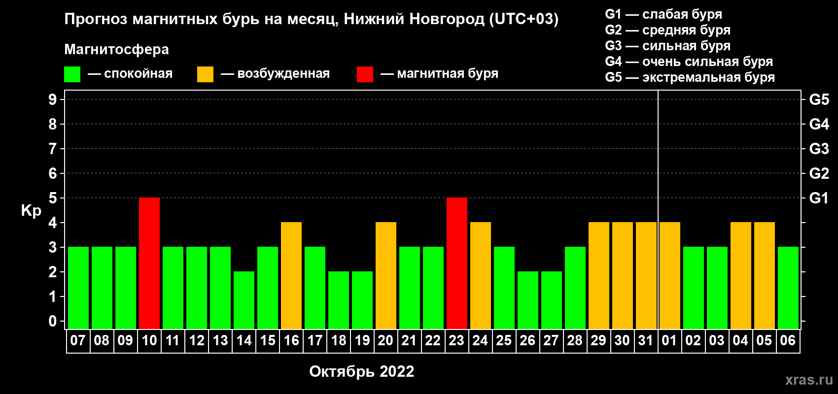 Прогноз максимального суточного геомагнитного индекса Kp на <b>1 месяц</b> (31 день) <b>с 07 октября по 06 ноября 2022 г</b>