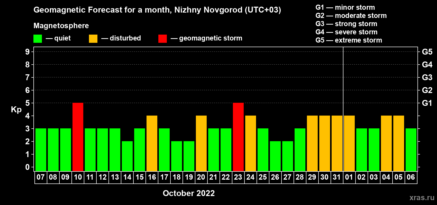 Forecast of the daily maximal value of geomagnetic index Kp for <b>1 month</b> (31 days) <b>from Oct 07, 2022 to Nov 06, 2022</b>