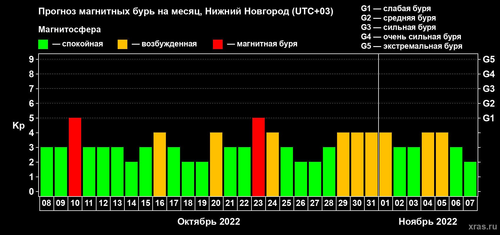 Прогноз максимального суточного геомагнитного индекса Kp на <b>1 месяц</b> (31 день) <b>с 08 октября по 07 ноября 2022 г</b>