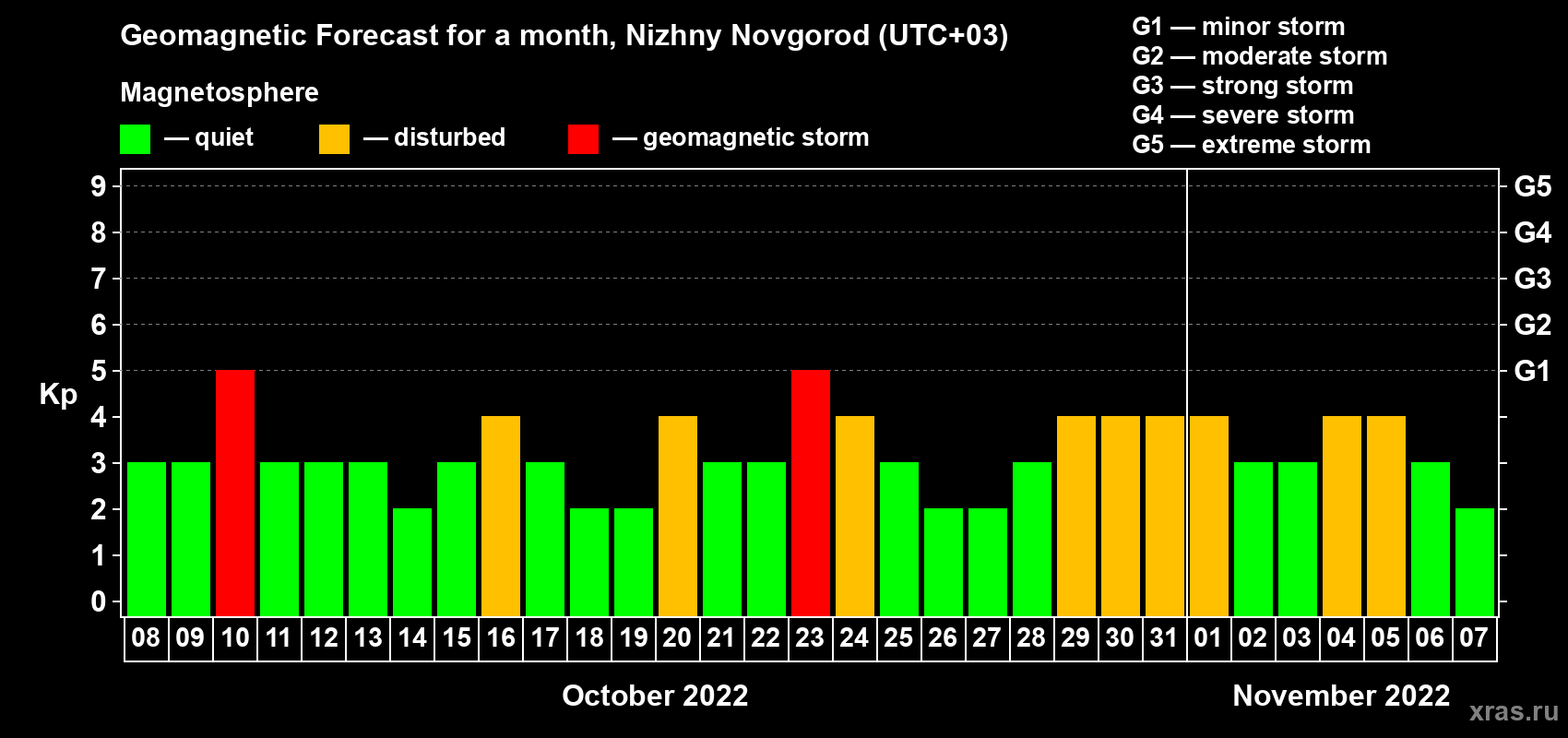 Forecast of the daily maximal value of geomagnetic index Kp for <b>1 month</b> (31 days) <b>from Oct 08, 2022 to Nov 07, 2022</b>