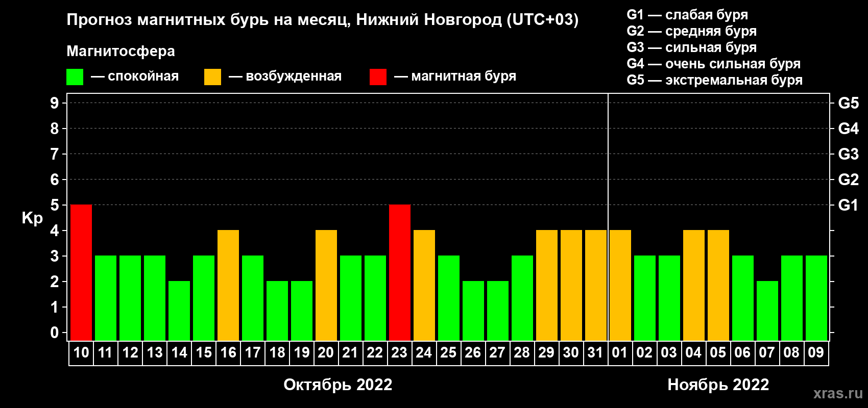 Прогноз максимального суточного геомагнитного индекса Kp на <b>1 месяц</b> (31 день) <b>с 10 октября по 09 ноября 2022 г</b>
