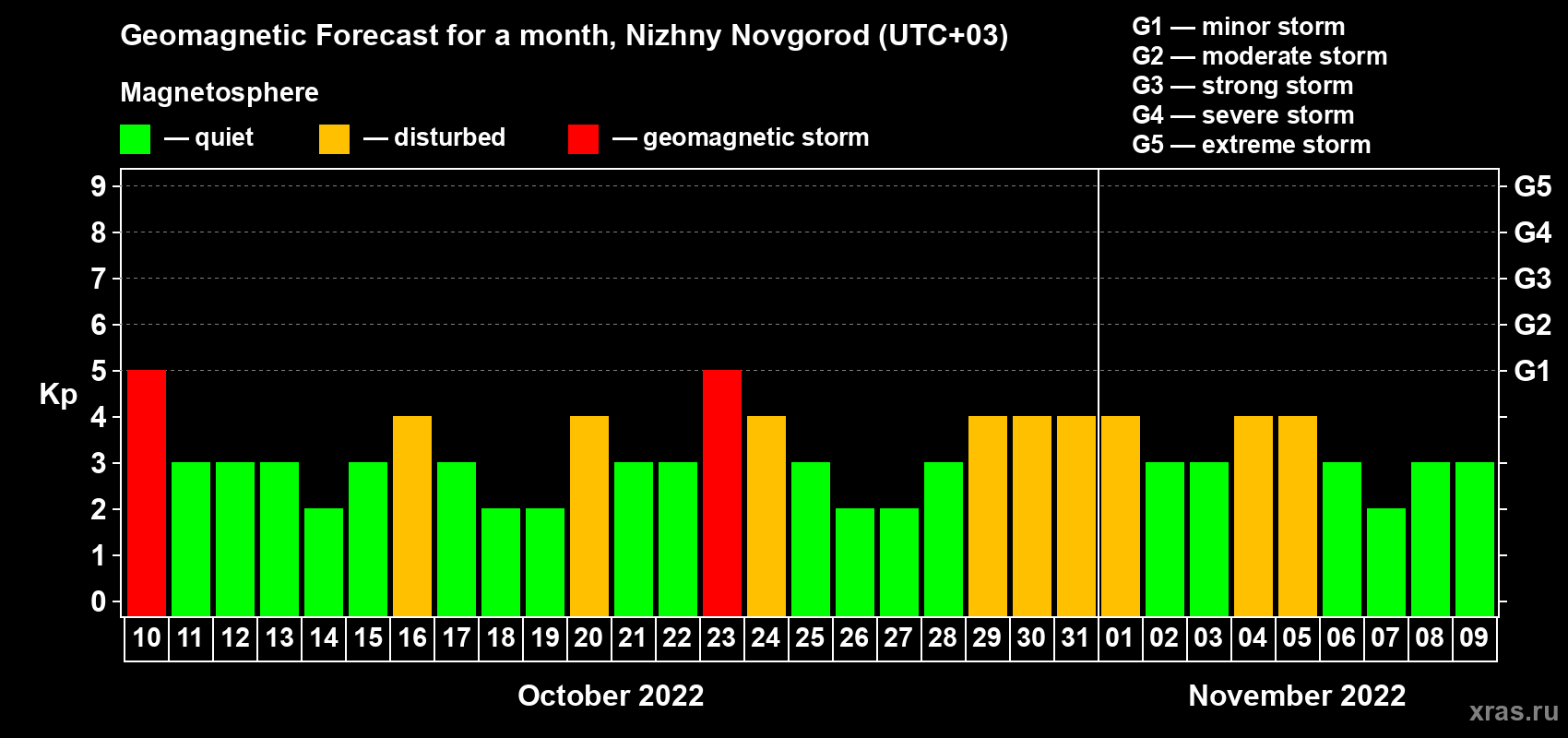 Forecast of the daily maximal value of geomagnetic index Kp for <b>1 month</b> (31 days) <b>from Oct 10, 2022 to Nov 09, 2022</b>