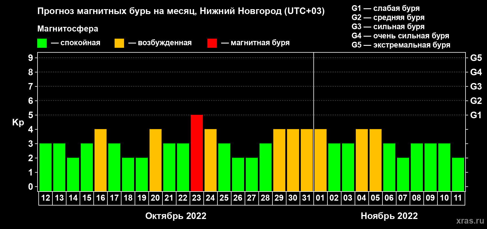 Прогноз максимального суточного геомагнитного индекса Kp на <b>1 месяц</b> (31 день) <b>с 12 октября по 11 ноября 2022 г</b>