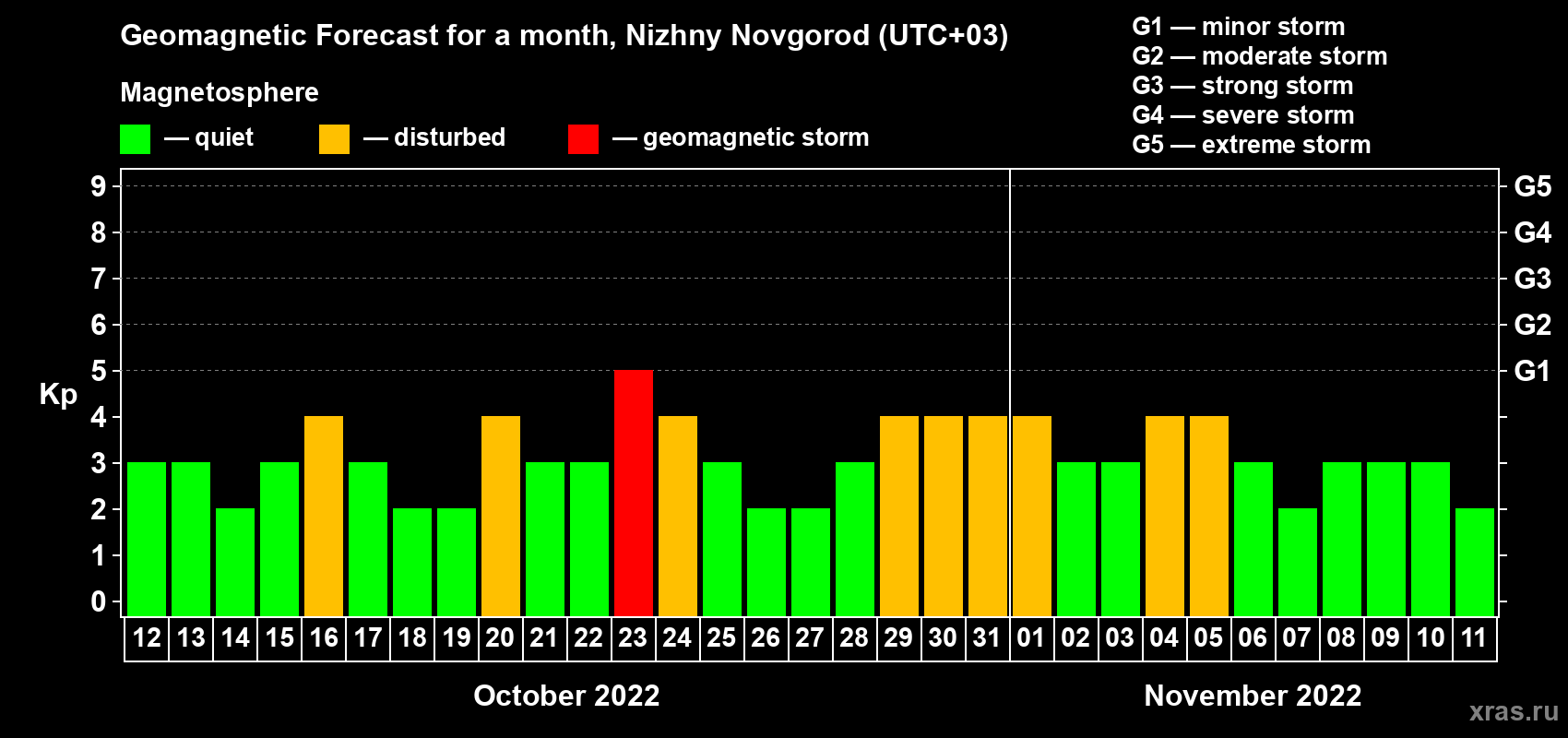Forecast of the daily maximal value of geomagnetic index Kp for <b>1 month</b> (31 days) <b>from Oct 12, 2022 to Nov 11, 2022</b>