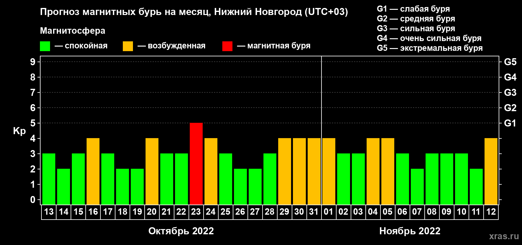 Прогноз максимального суточного геомагнитного индекса Kp на <b>1 месяц</b> (31 день) <b>с 13 октября по 12 ноября 2022 г</b>