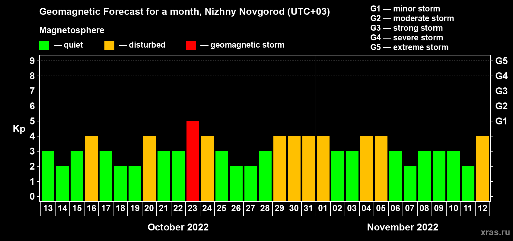 Forecast of the daily maximal value of geomagnetic index Kp for <b>1 month</b> (31 days) <b>from Oct 13, 2022 to Nov 12, 2022</b>