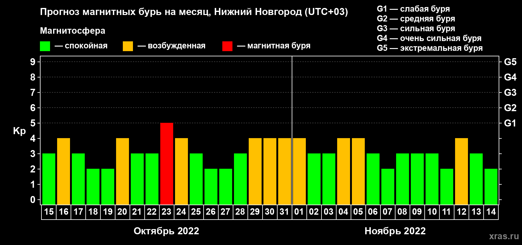 Прогноз максимального суточного геомагнитного индекса Kp на <b>1 месяц</b> (31 день) <b>с 15 октября по 14 ноября 2022 г</b>