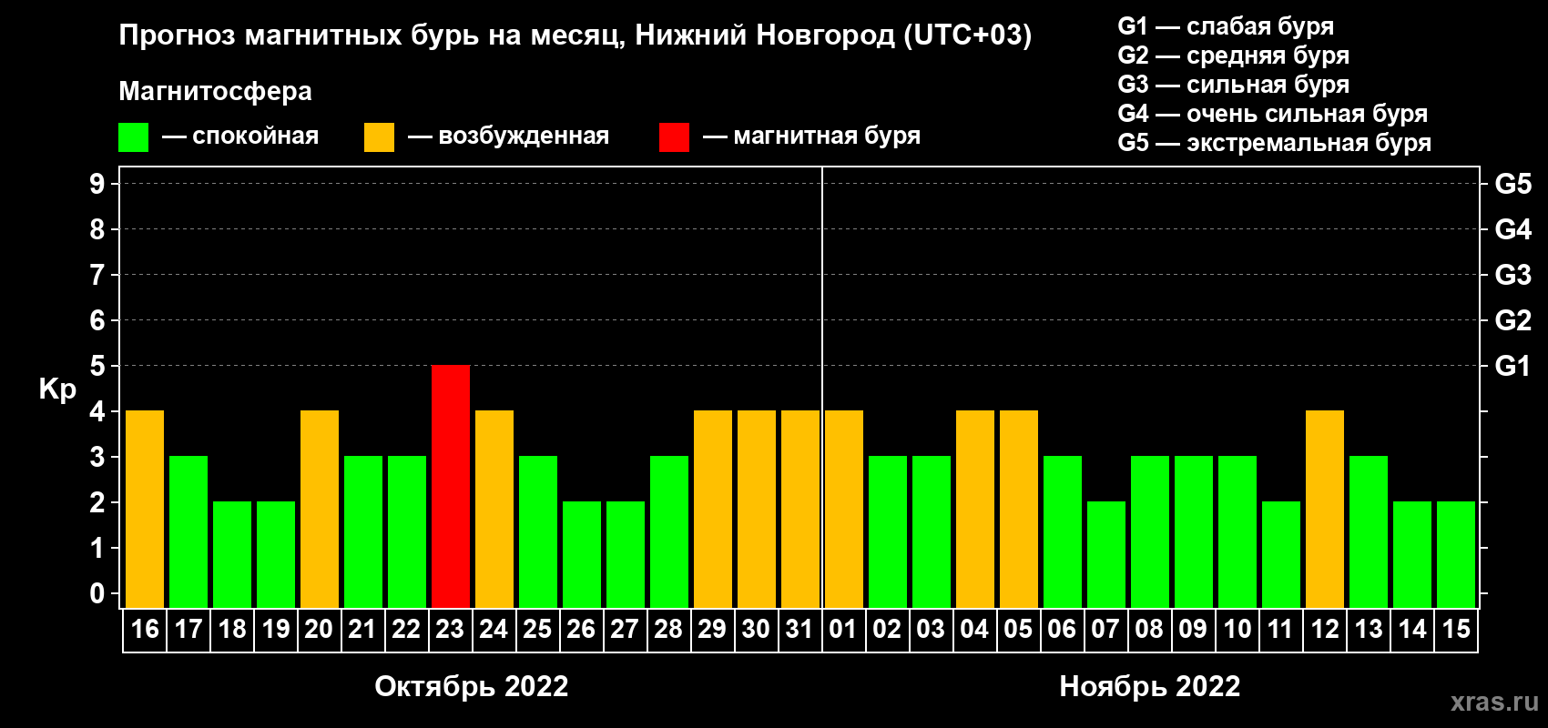 Прогноз максимального суточного геомагнитного индекса Kp на <b>1 месяц</b> (31 день) <b>с 16 октября по 15 ноября 2022 г</b>