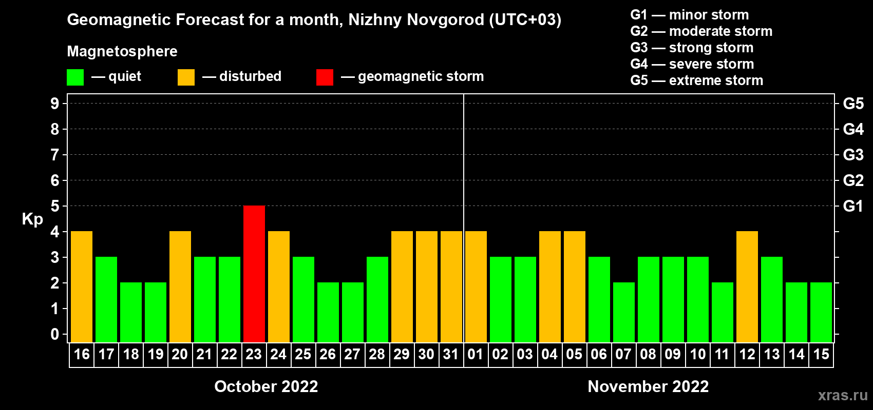 Forecast of the daily maximal value of geomagnetic index Kp for <b>1 month</b> (31 days) <b>from Oct 16, 2022 to Nov 15, 2022</b>
