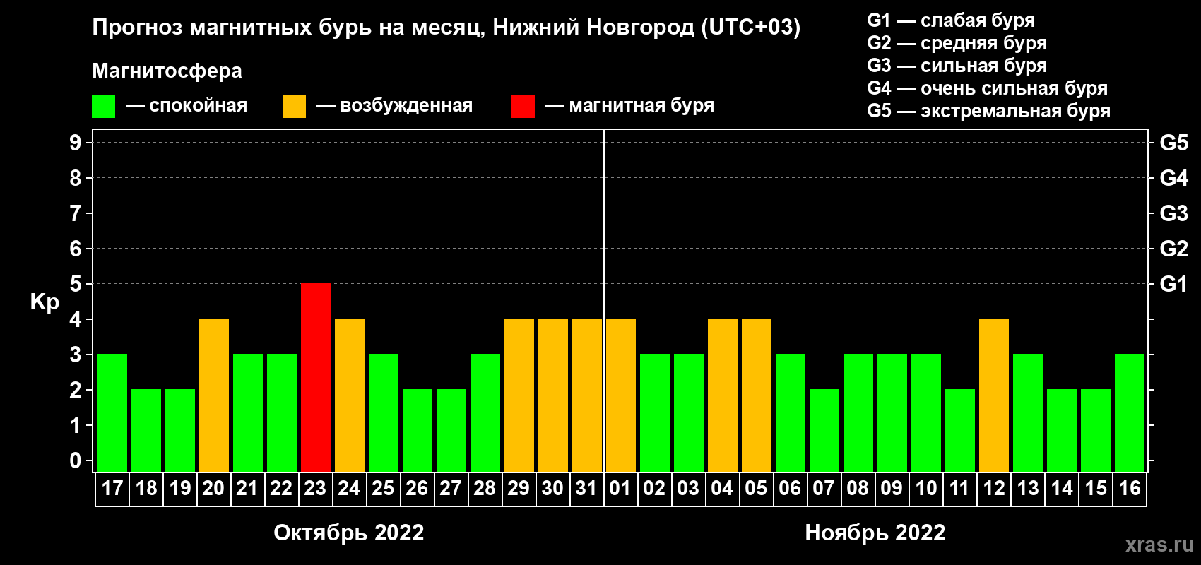 Прогноз максимального суточного геомагнитного индекса Kp на <b>1 месяц</b> (31 день) <b>с 17 октября по 16 ноября 2022 г</b>