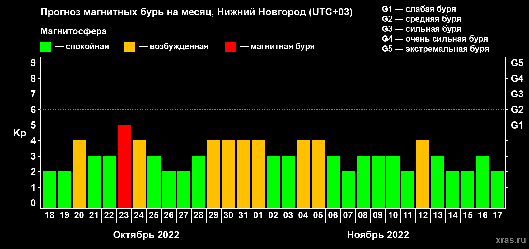 Прогноз максимального суточного геомагнитного индекса Kp на <b>1 месяц</b> (31 день) <b>с 18 октября по 17 ноября 2022 г</b>