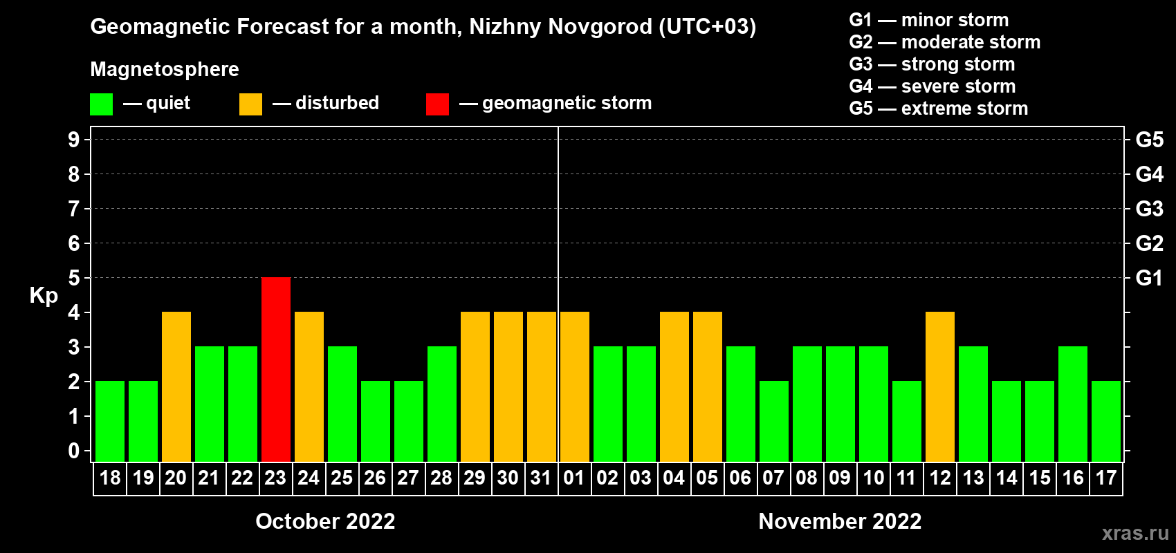 Forecast of the daily maximal value of geomagnetic index Kp for <b>1 month</b> (31 days) <b>from Oct 18, 2022 to Nov 17, 2022</b>