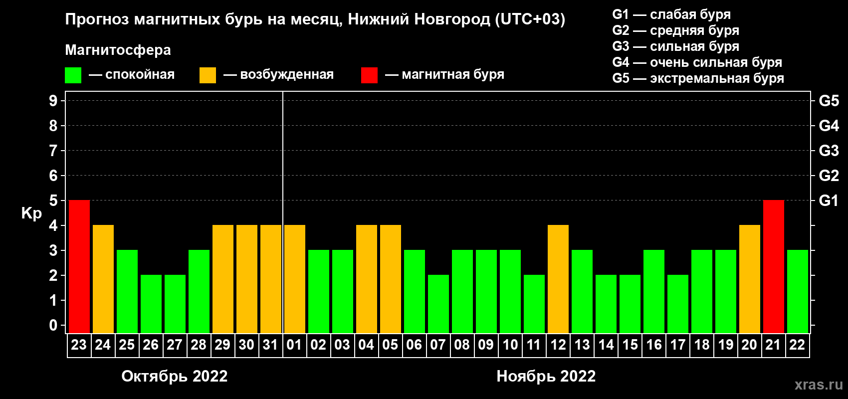 Прогноз максимального суточного геомагнитного индекса Kp на <b>1 месяц</b> (31 день) <b>с 23 октября по 22 ноября 2022 г</b>